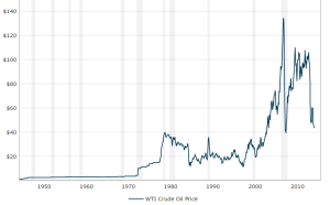Nominal oil prices