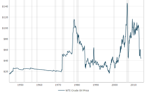 Real oil prices